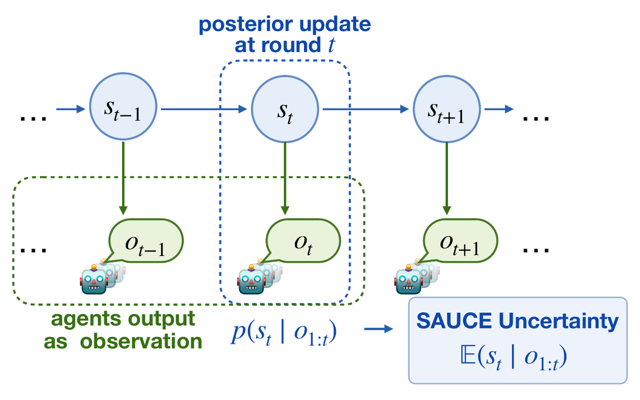 SAUCE Figure 4: Bayesian filtering updates latent system beliefs from agent observations to estimate uncertainty