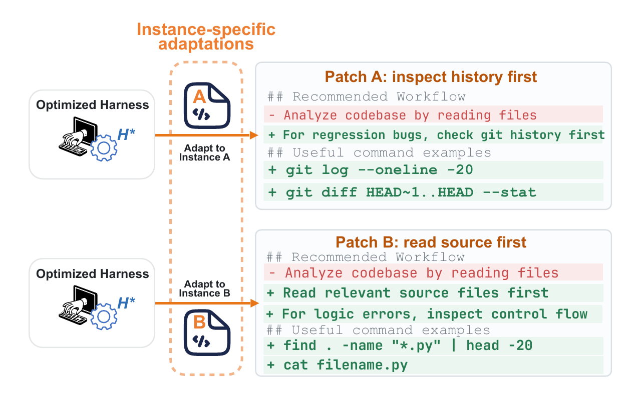 Turbo Harness generates different harness patches for individual task instances