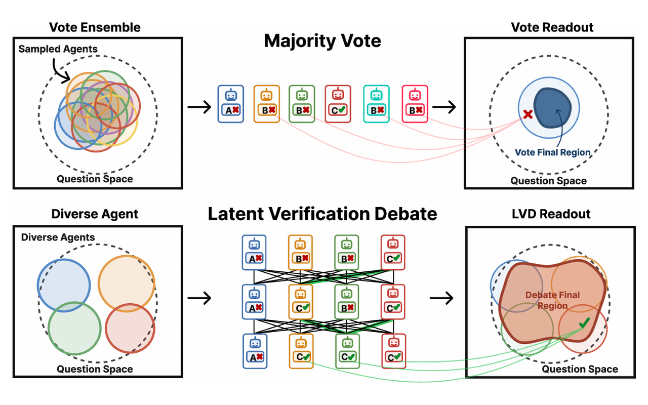 Diverse agent proposals and verification-aware debate recover correct answers missed by majority voting